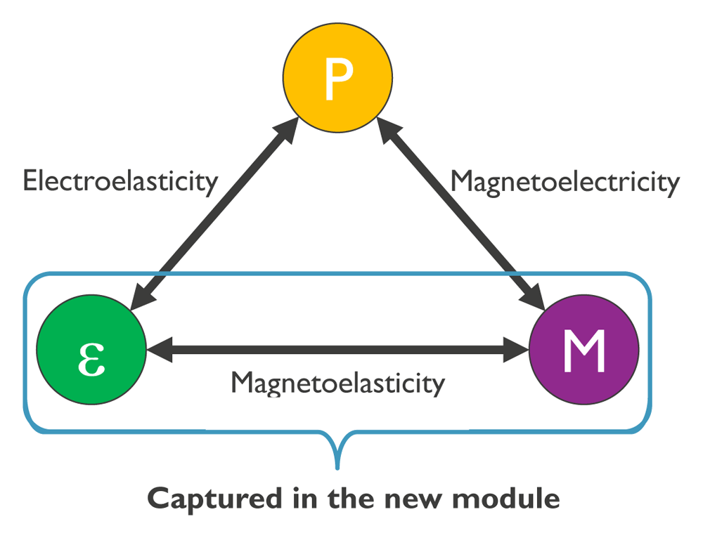 メジャー Creating zero-field skyrmions in exchange-biased multilayers