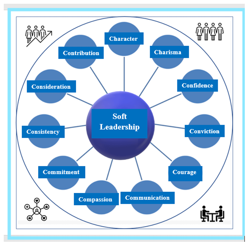 Sof Leader Learning Soft female leadership (SFL) framework for... | Open Research Europe
