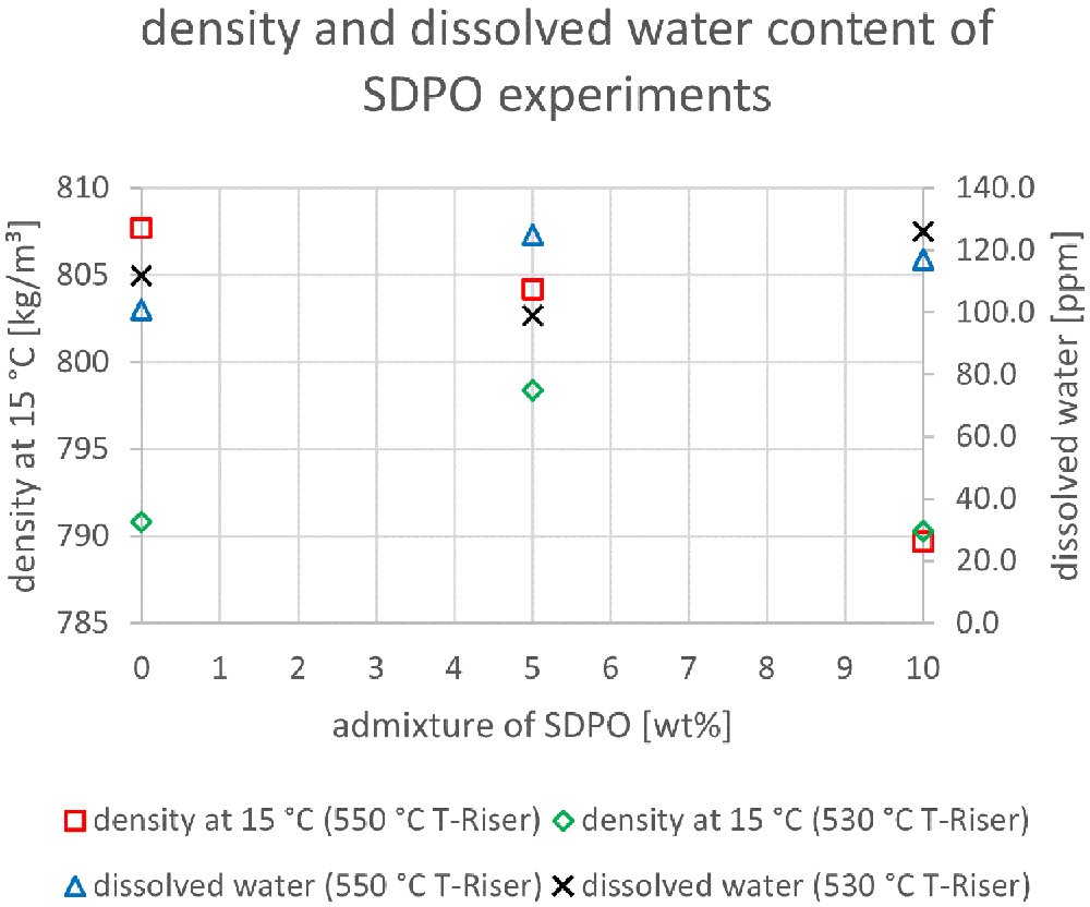 Simdist Chromatogram Co-feeding of vacuum gas oil and... | Open Research Europe