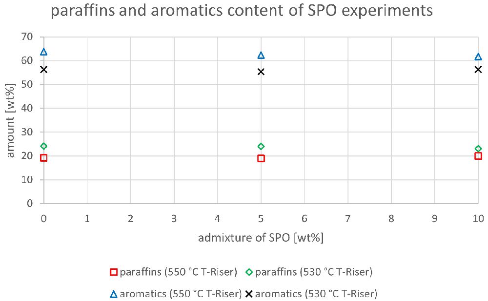 Simdist Chromatogram Co-feeding of vacuum gas oil and... | Open Research Europe