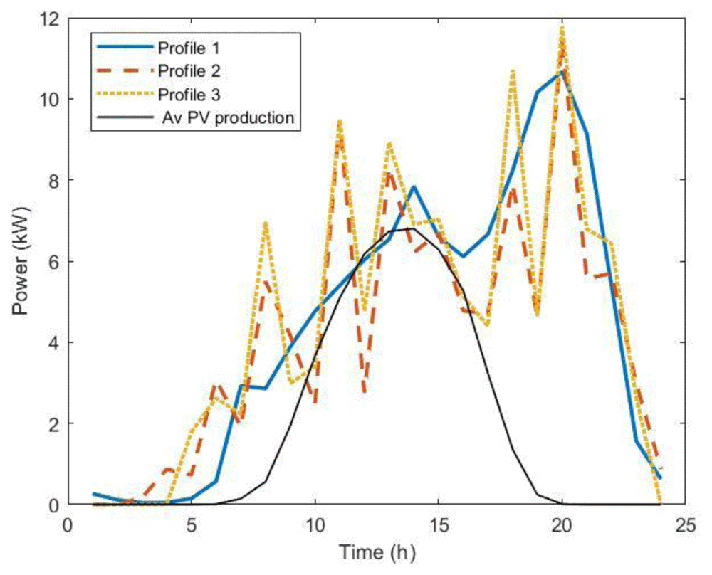 Modelling charge profiles of electric... | Open Research Europe