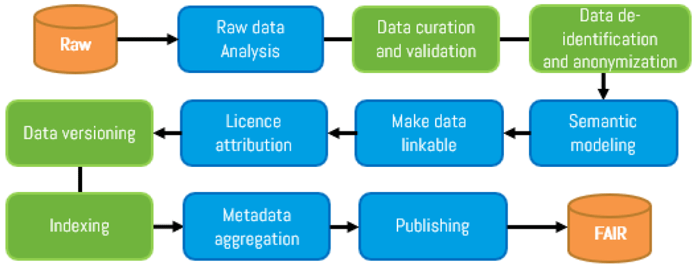 FAIR4Health: Findable, Accessible,... | Open Research Europe
