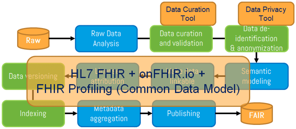 FAIR4Health: Findable, Accessible,... | Open Research Europe