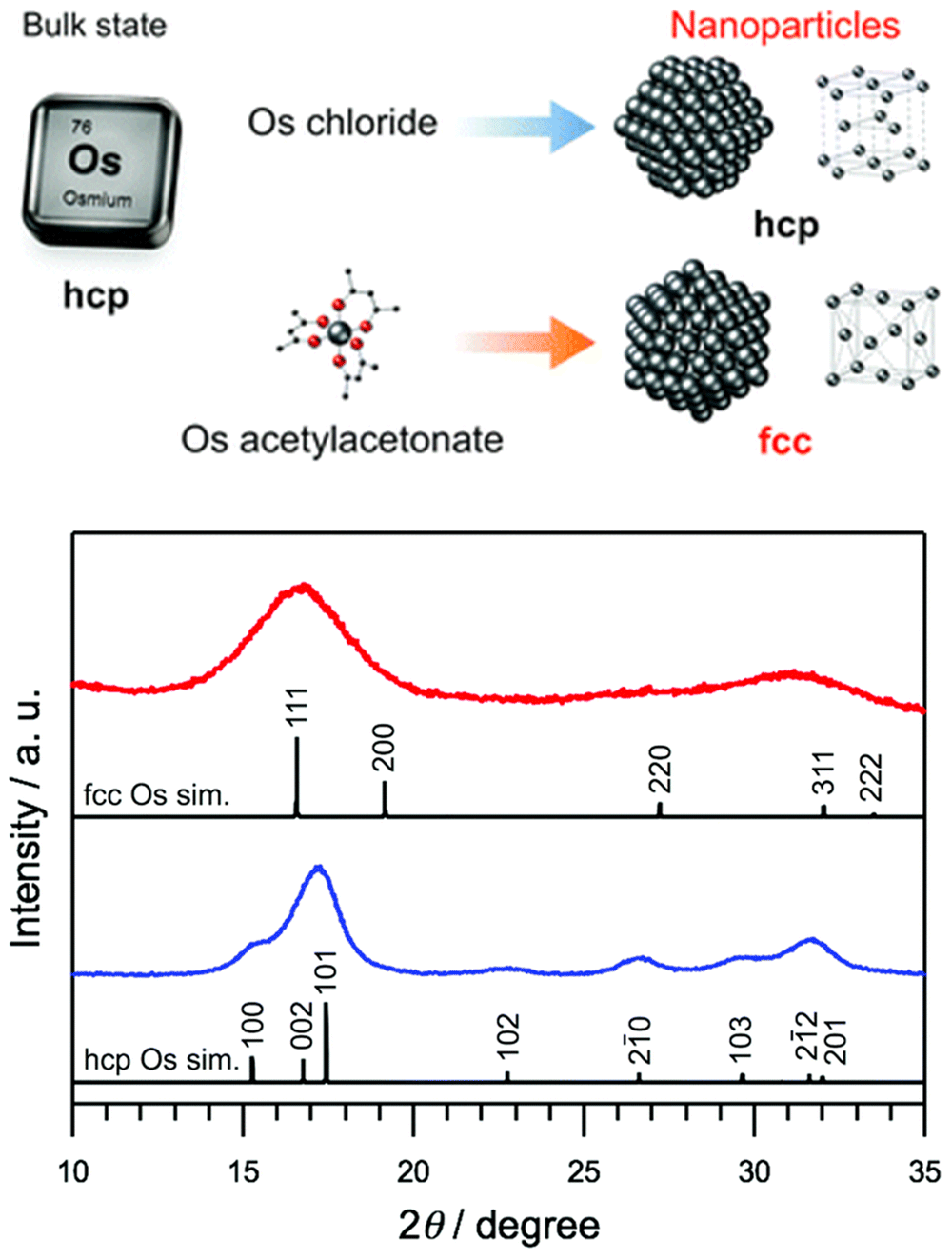 Osmium and OsOx nanoparticles: an overview... | Open Research Europe
