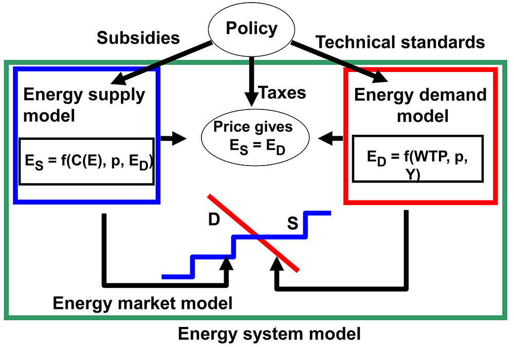 Modelling energy demand under... | Open Research Europe