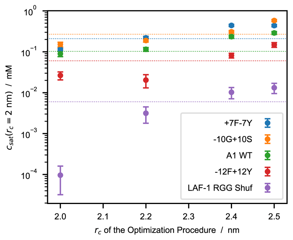 Improved predictions of phase behaviour of... | Open Research Europe