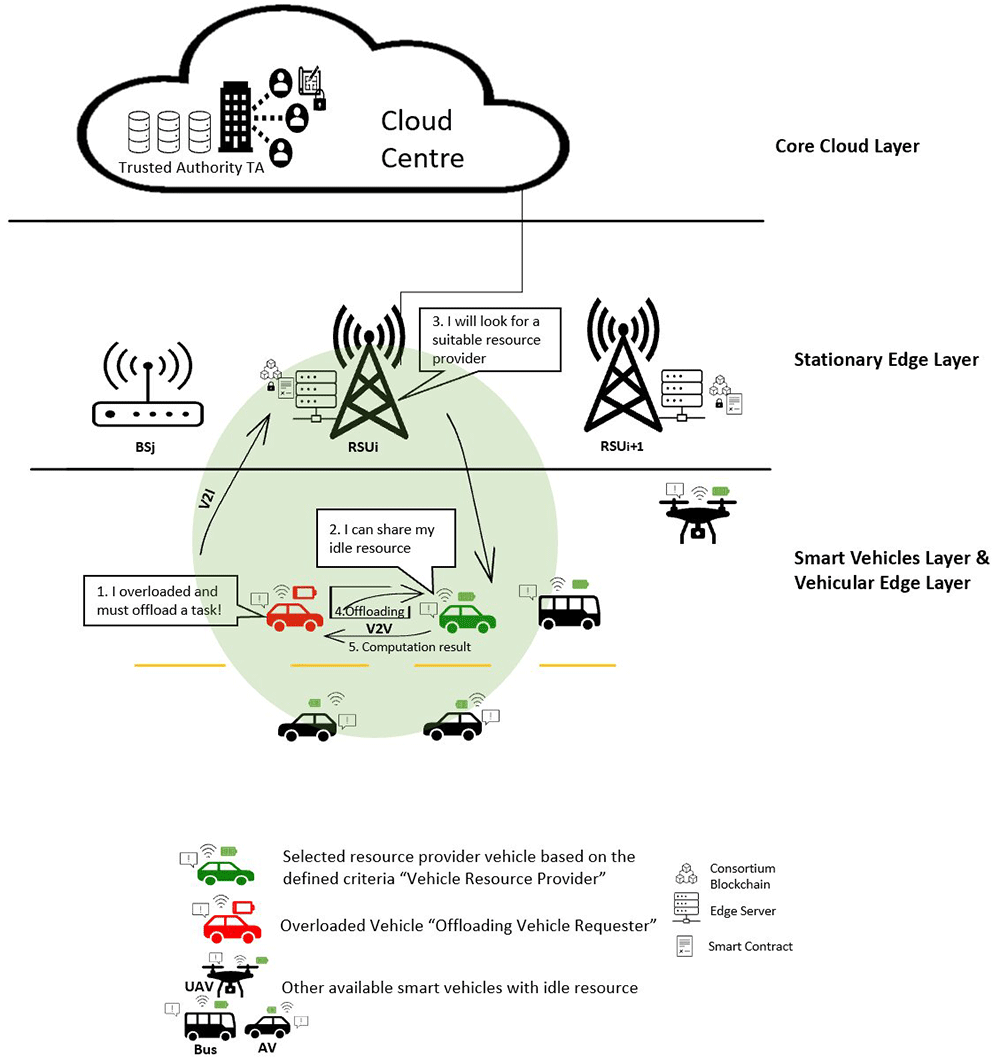 A survey of security, privacy and trust... | Open Research Europe