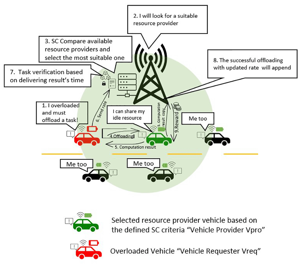 A survey of security, privacy and trust... | Open Research Europe