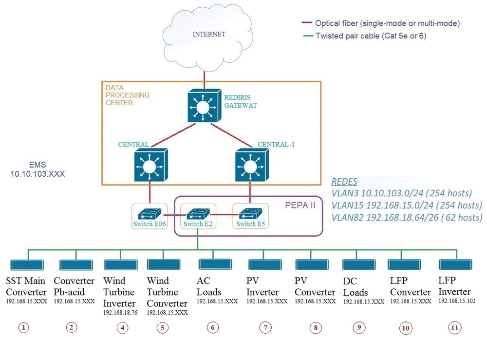 Acmd Grid Hybrid AC/DC architecture in the... | Open Research Europe