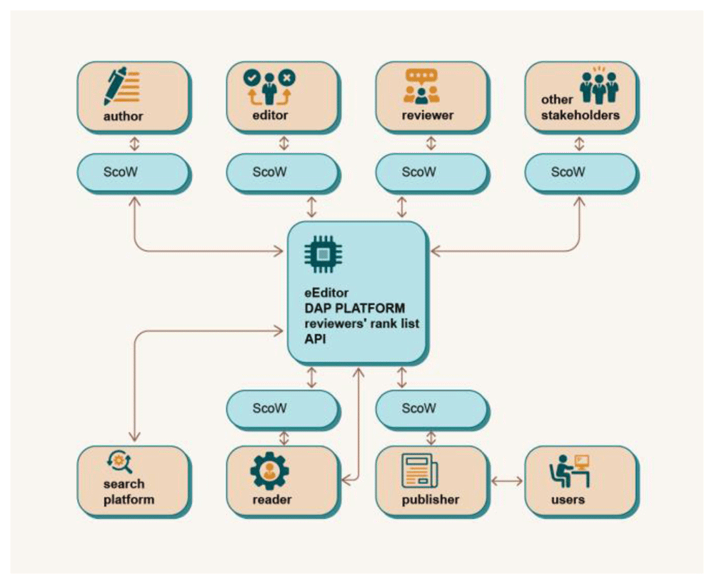 Prospects of digital scientific publishing... | Open Research Europe
