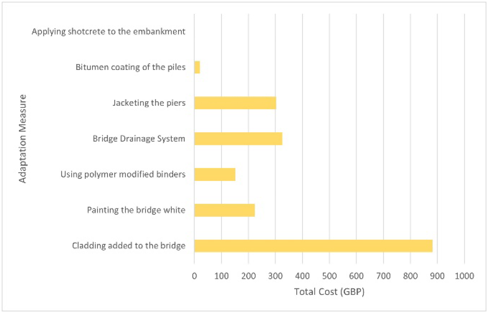 Digital twins for managing bridge climate... | Open Research Europe