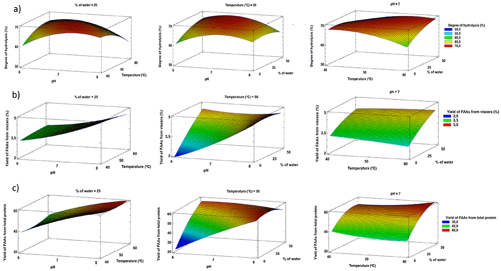 Optimization of the autolysis of rainbow... | Open Research Europe