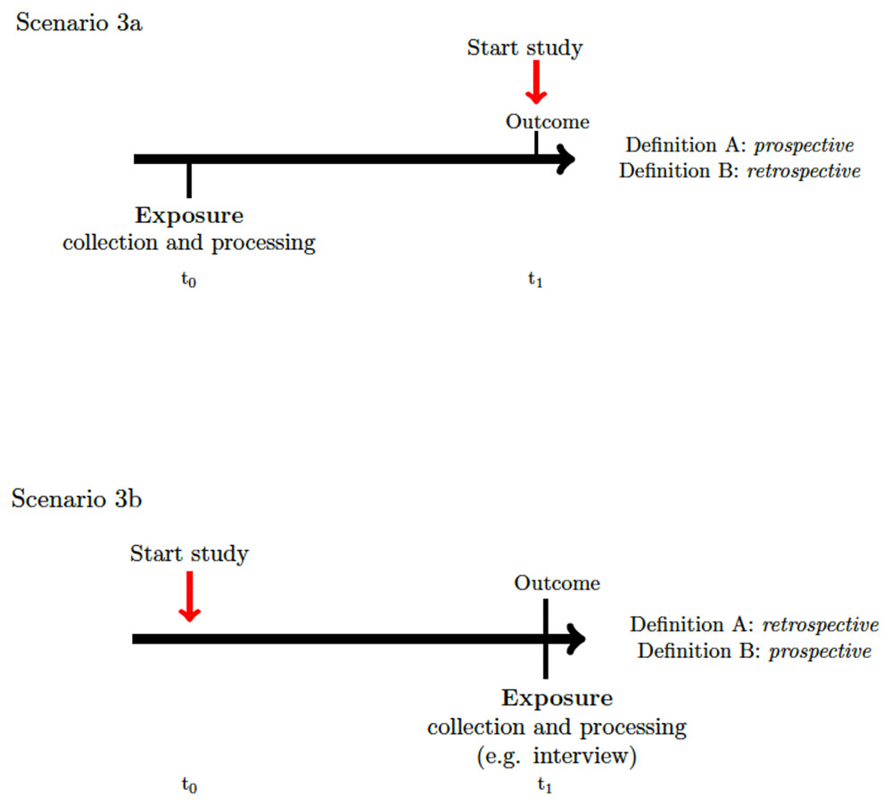 Prospective versus retrospective: a simple... | Open Research Europe