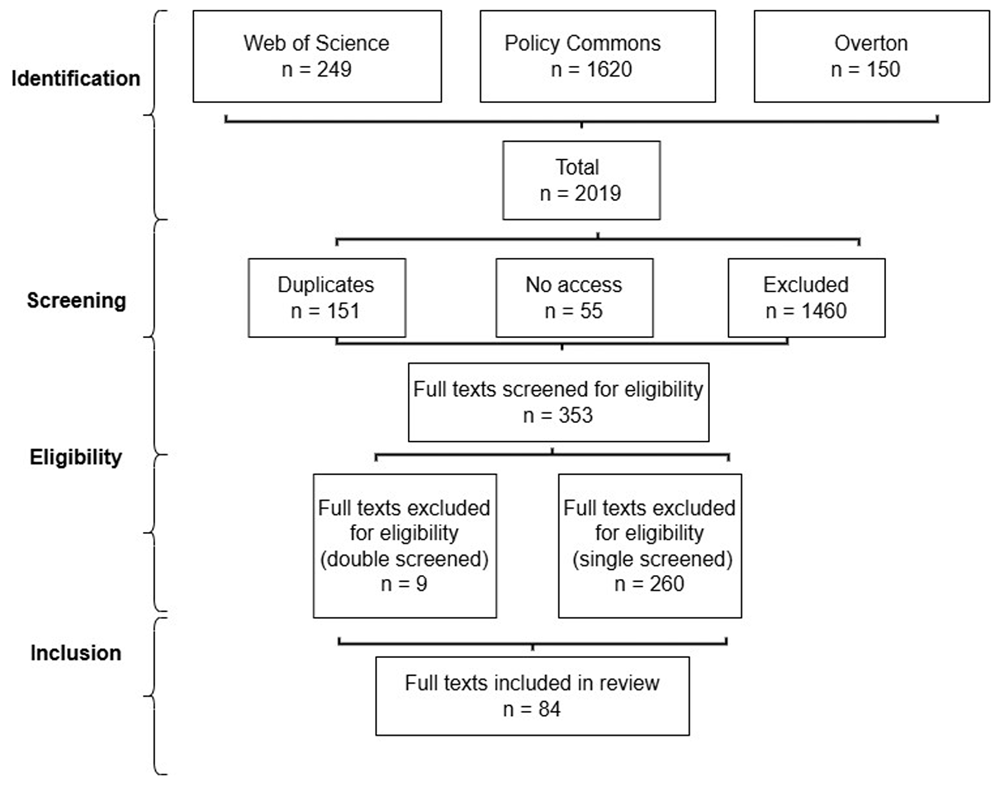 Systems Review Flowchart Systems Leadership: a qualitative systematic... | Open Research Europe