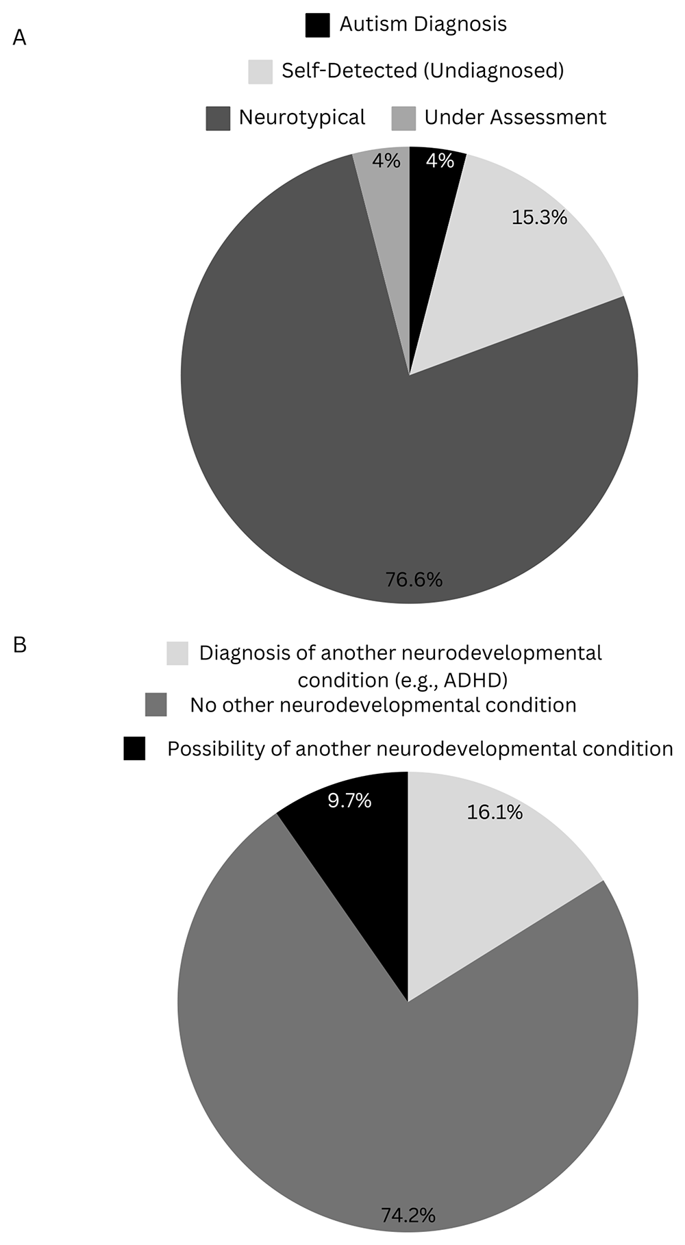 Neuro Inclusion Regulation Chart Examining Neurodiversity and Inclusion in... | Open Research Europe