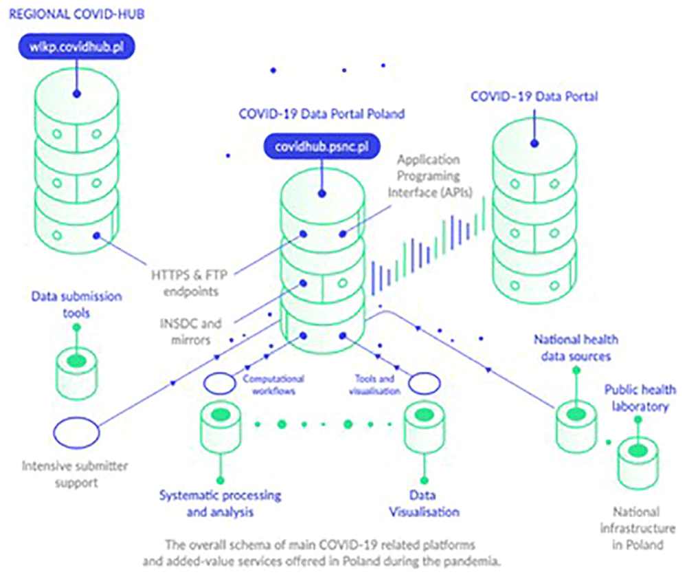 The Network of National COVID-19 Data... | Open Research Europe
