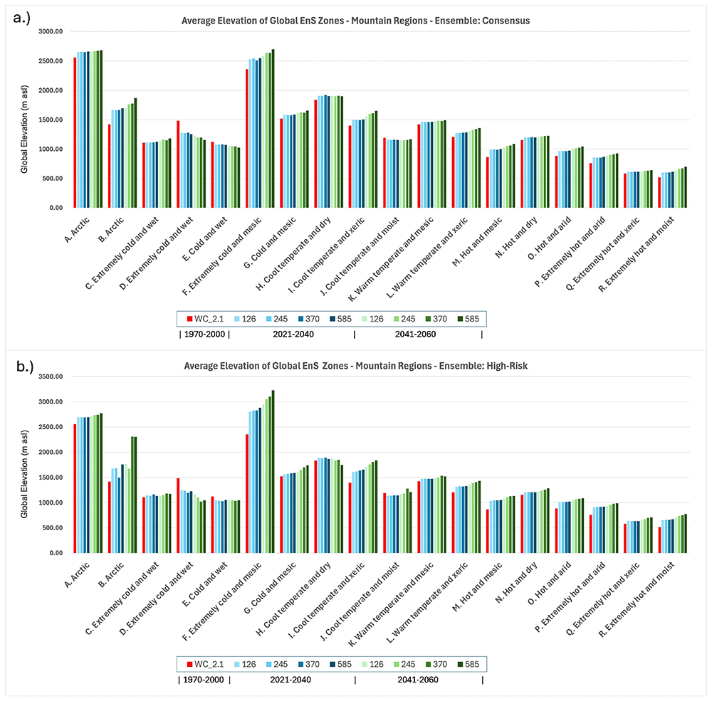 High Resolution Global Environmental... | Open Research Europe