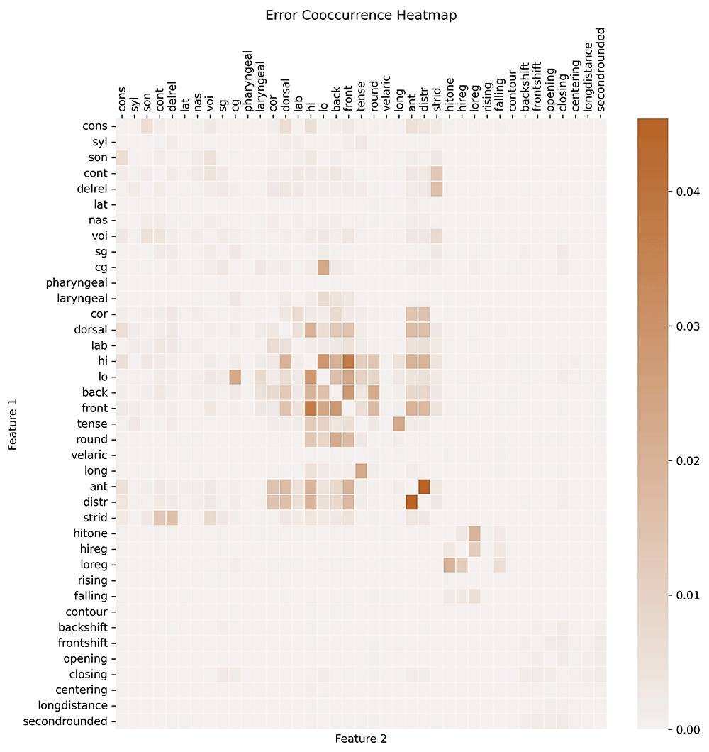 Model Error Heatmap Using feature vectors for automated... | Open Research Europe