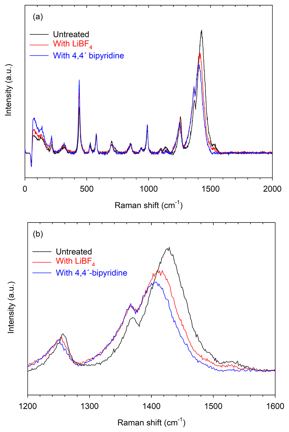Ps Raman Ref Spectra Improving the thermoelectric power factor of... | Open Research Europe