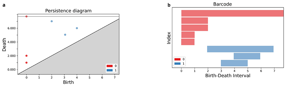 persistence diagram for the dataset í µí± . in... Topology-based analysis and optimization for... | Open Research Europe