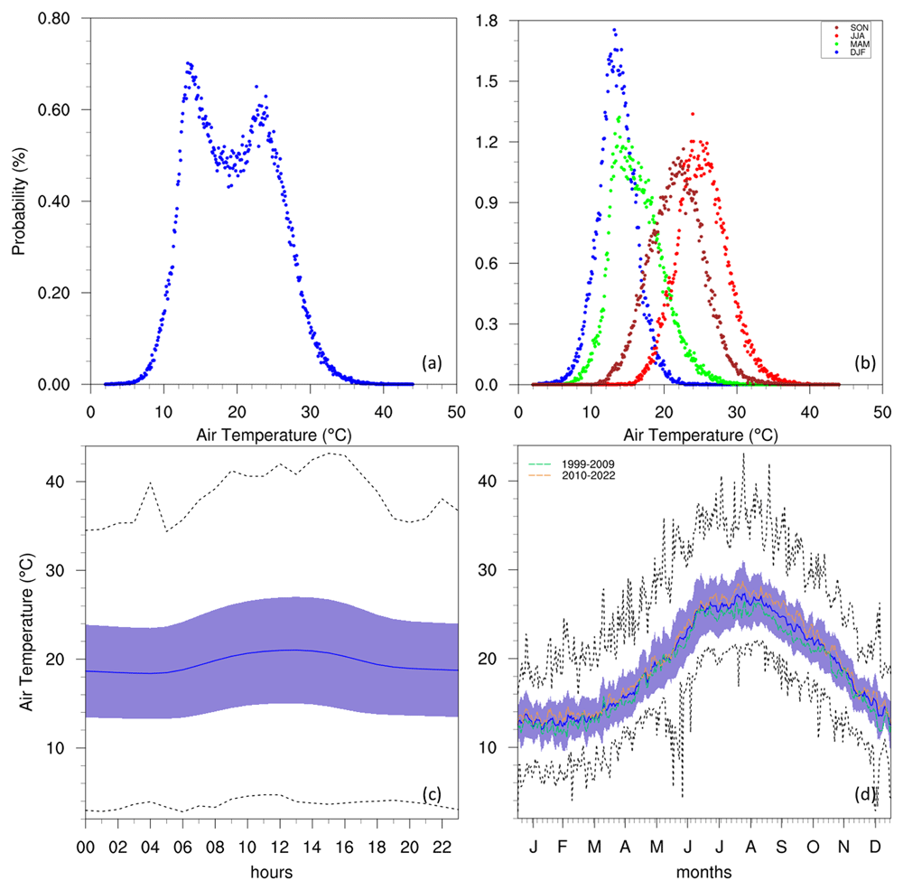 Insights into climate variability of the... | Open Research Europe