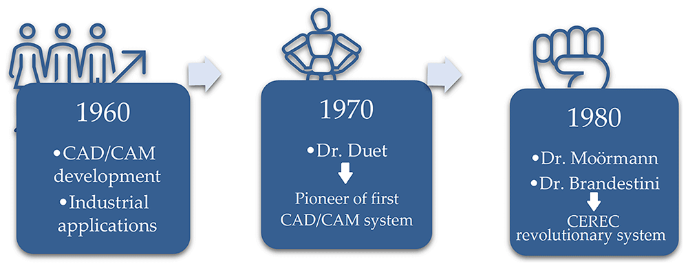 The evolution of digital technologies in... | Open Research Europe