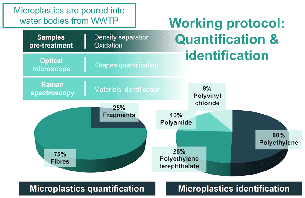 Microplastic Quantification Process PRIORITY project in action: Advances and... | Open Research Europe