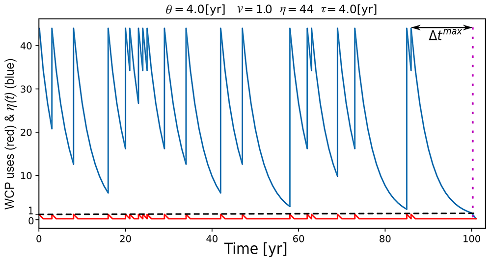 model loss decrease through the learning process |... Use it or lose it: A model-based... | Open Research Europe