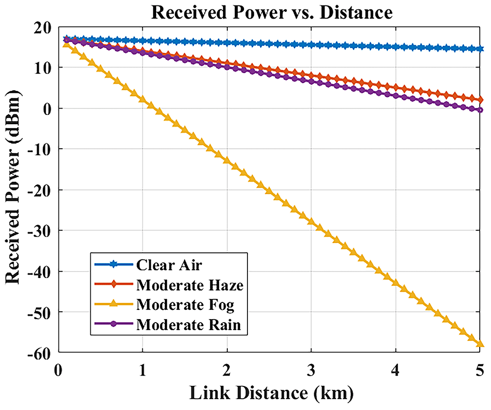Design and optimization of a Free-Space... | Open Research Europe