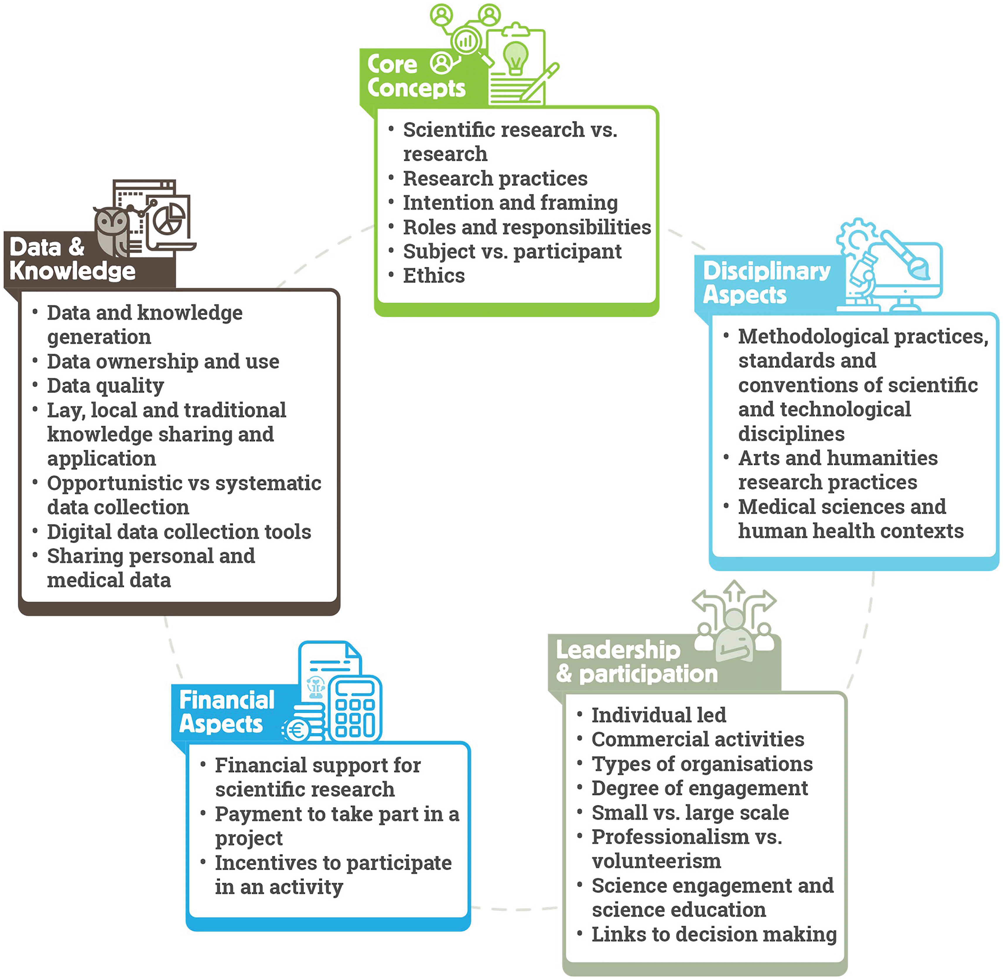 Delineating the contours of citizen science:... | Open Research Europe