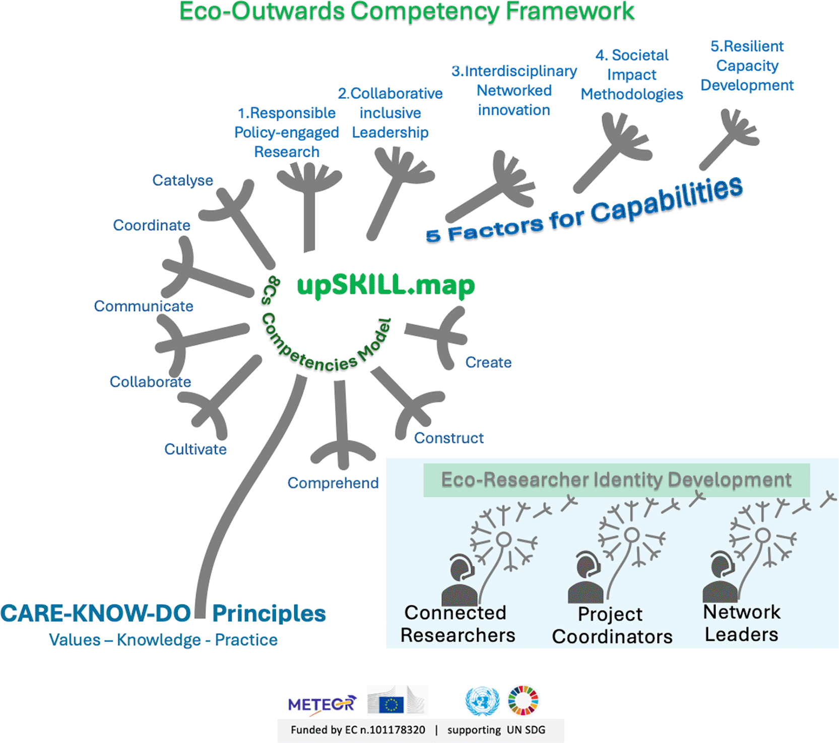 Developing Researchers’ Competencies... | Open Research Europe