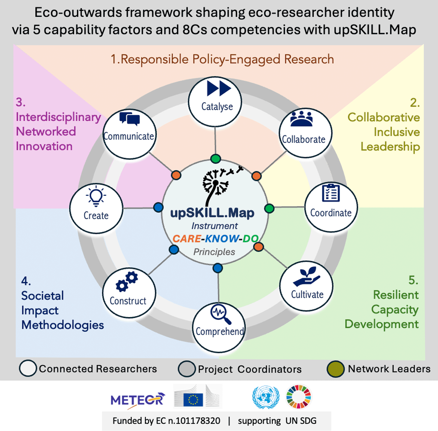 Developing Researchers’ Competencies... | Open Research Europe