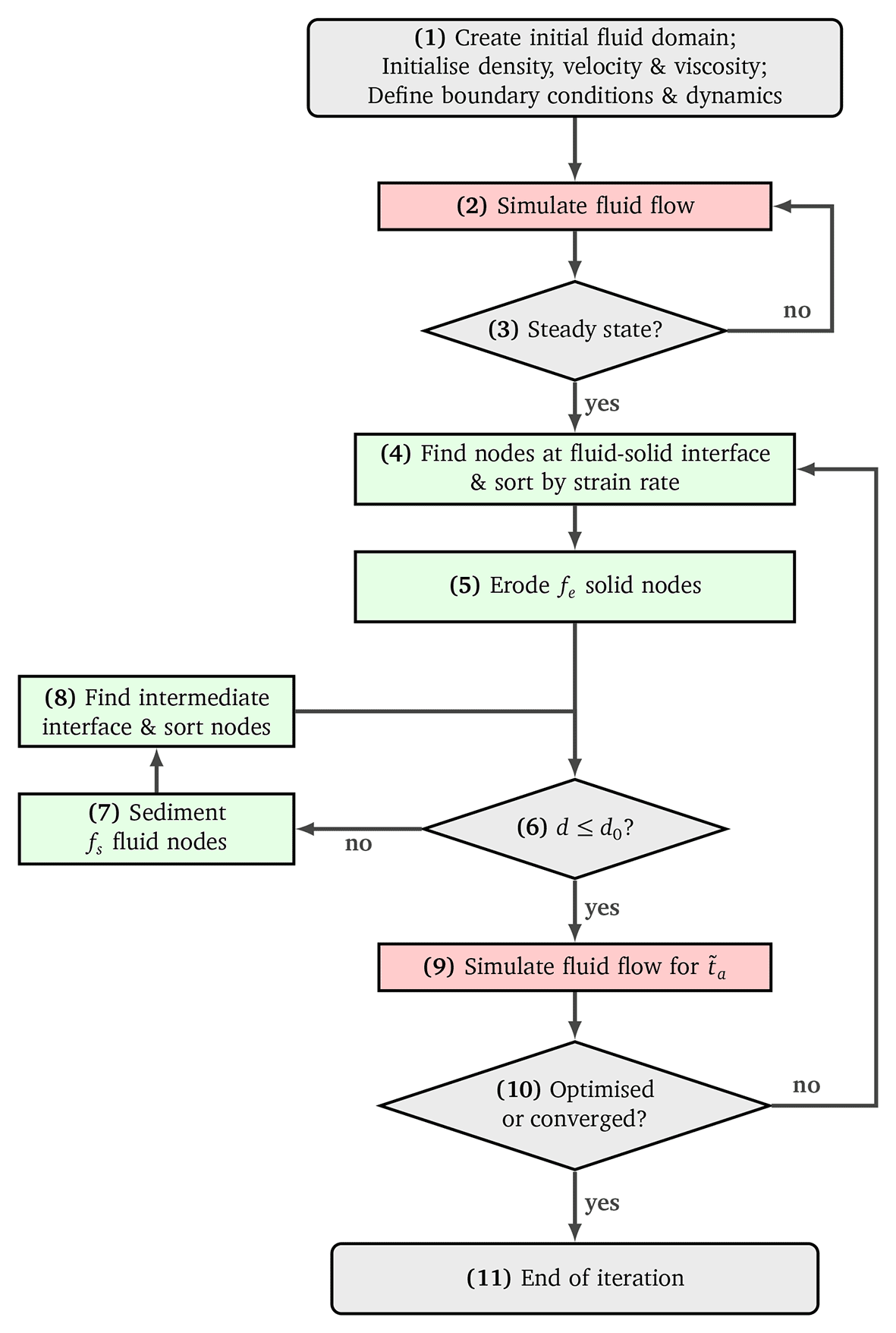 Pipe Normalising Methods Optimisation of pipes with constant diameter... | Open Research Europe