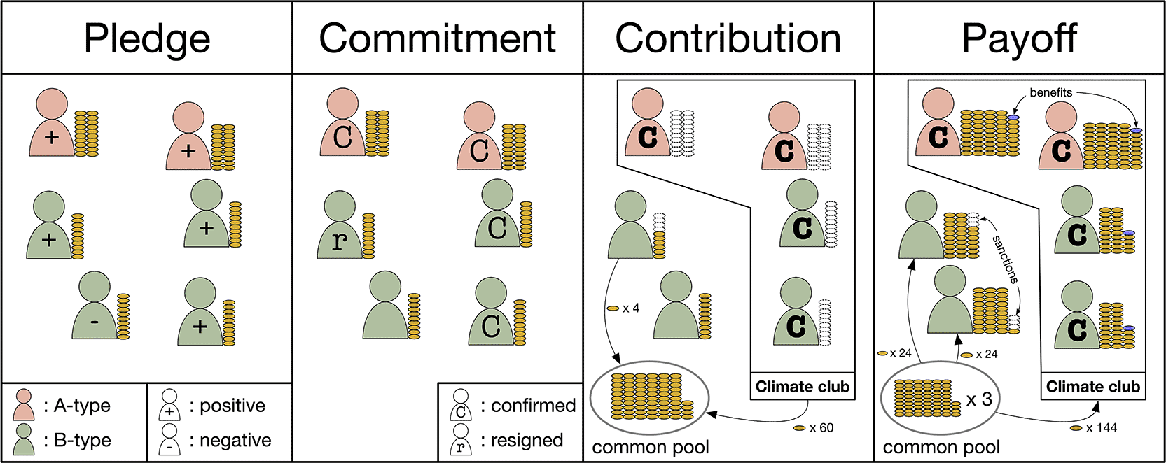 Climate clubs: an experimental study of... | Open Research Europe