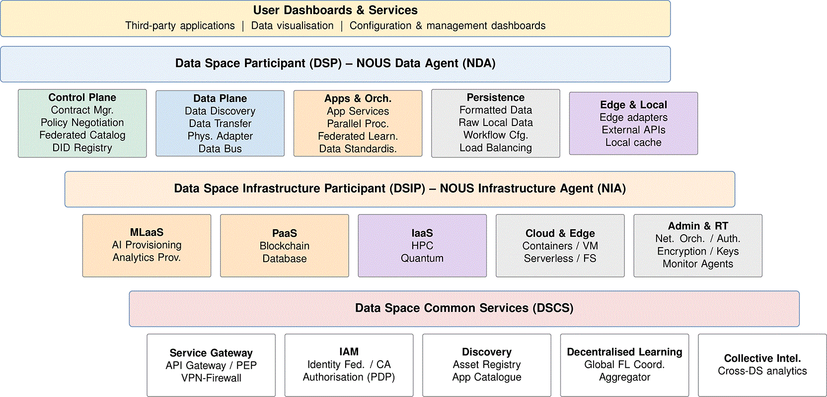 A federated policy-governed architecture for