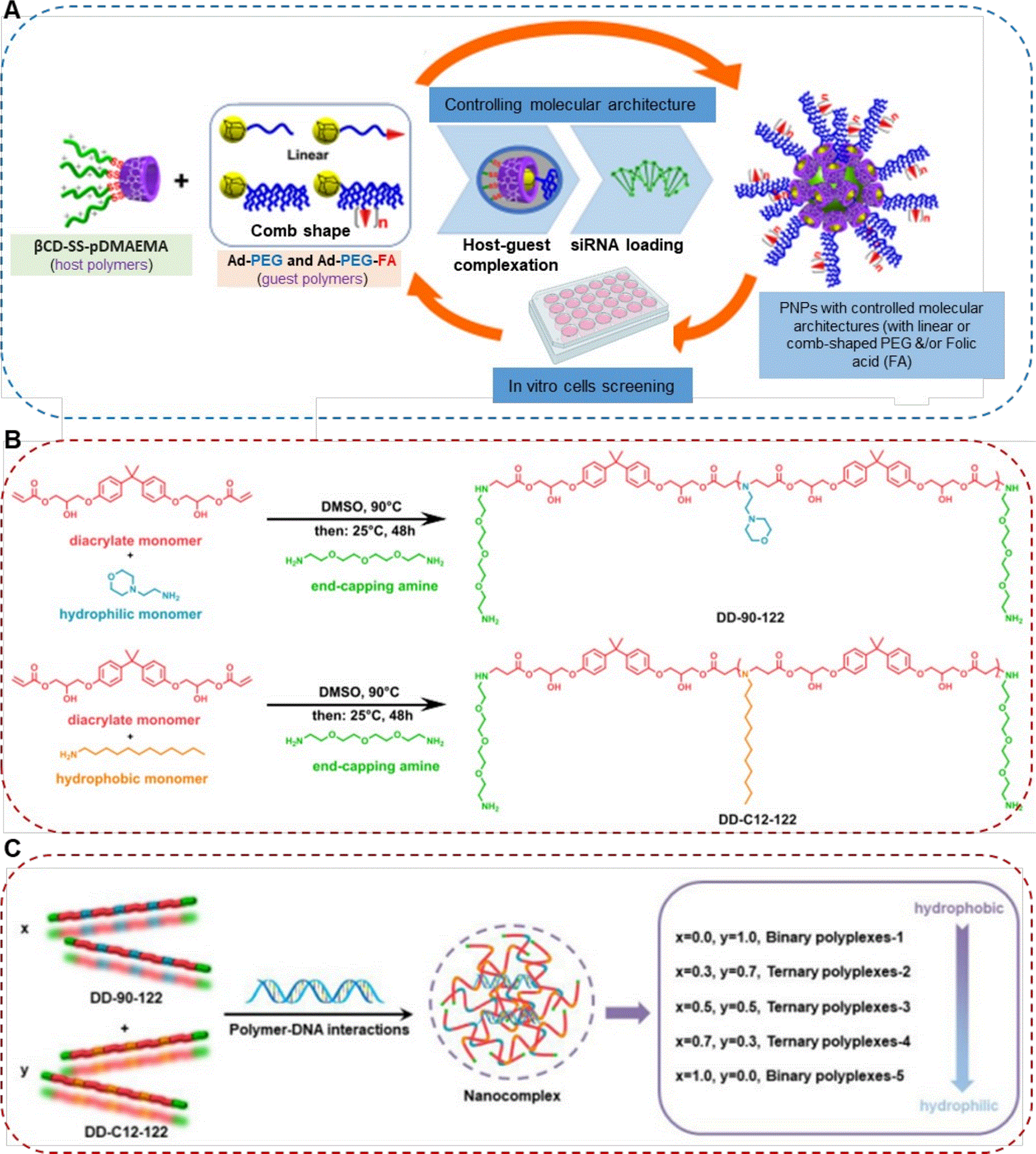 Engineering Polymeric Vectors for Nucleic | Open Research Europe